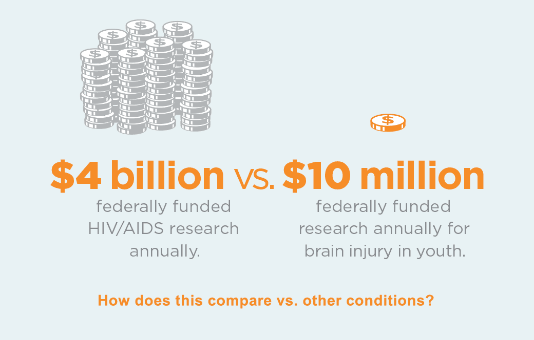 4 billion vs. 10 million: Federally funded HIV/AIDS research annually vs research annually for brain injury in youth.